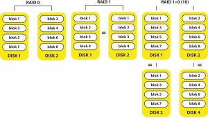 Shema delovanja različnih tipov polj RAID.